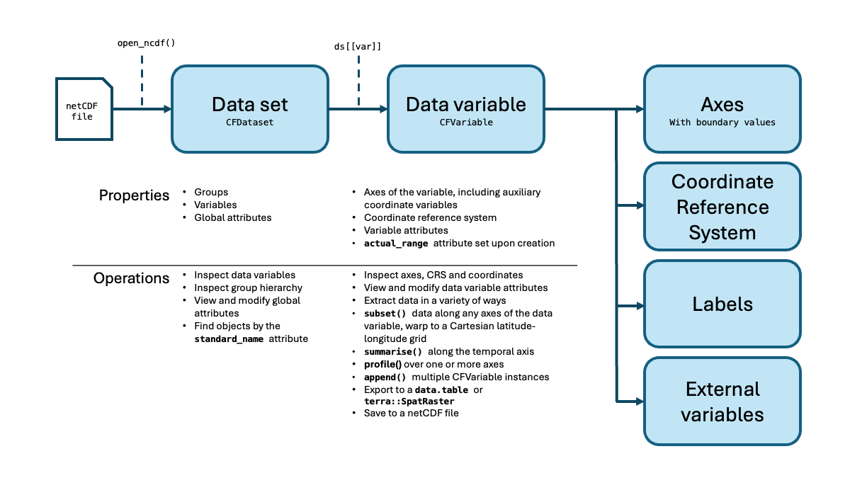 Figure 2: Core ncdfCF data model