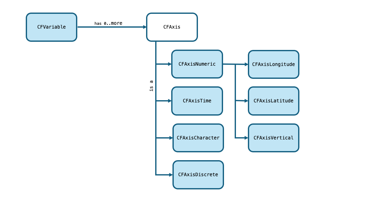 Figure 3: Condensed ncdfCF axis class hierarchy